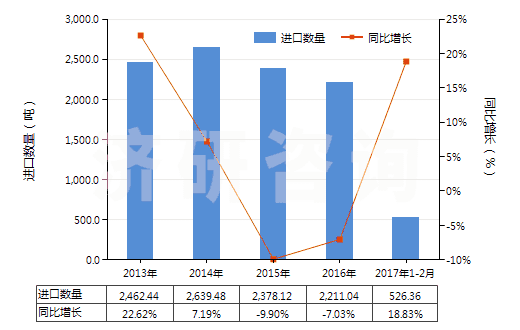 2013-2017年2月中國凡士林(HS27121000)進口量及增速統計
